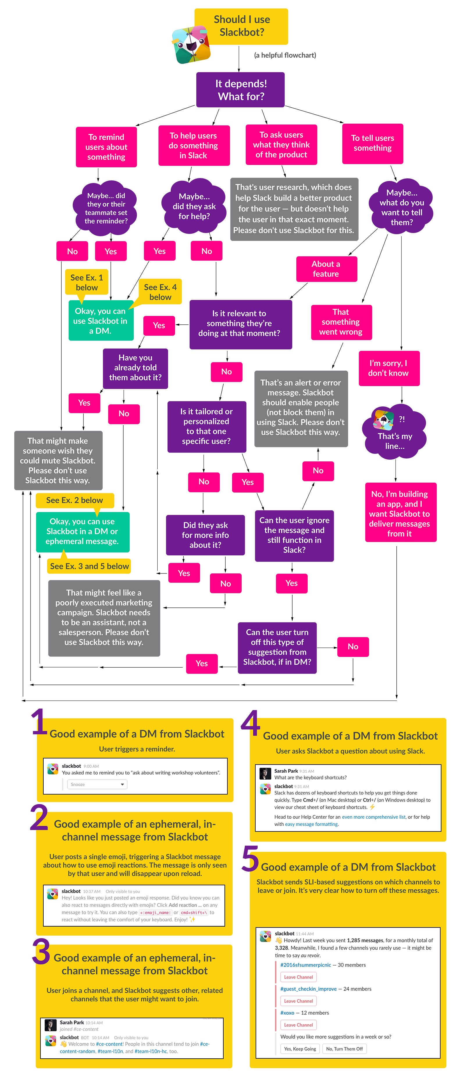 Should we use Slackbot? Flowchart