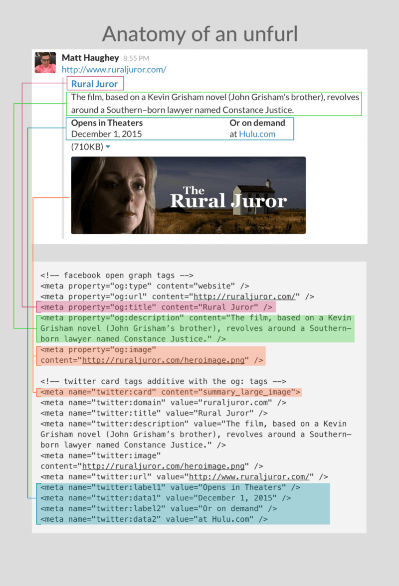 Anatomy of an unfurl