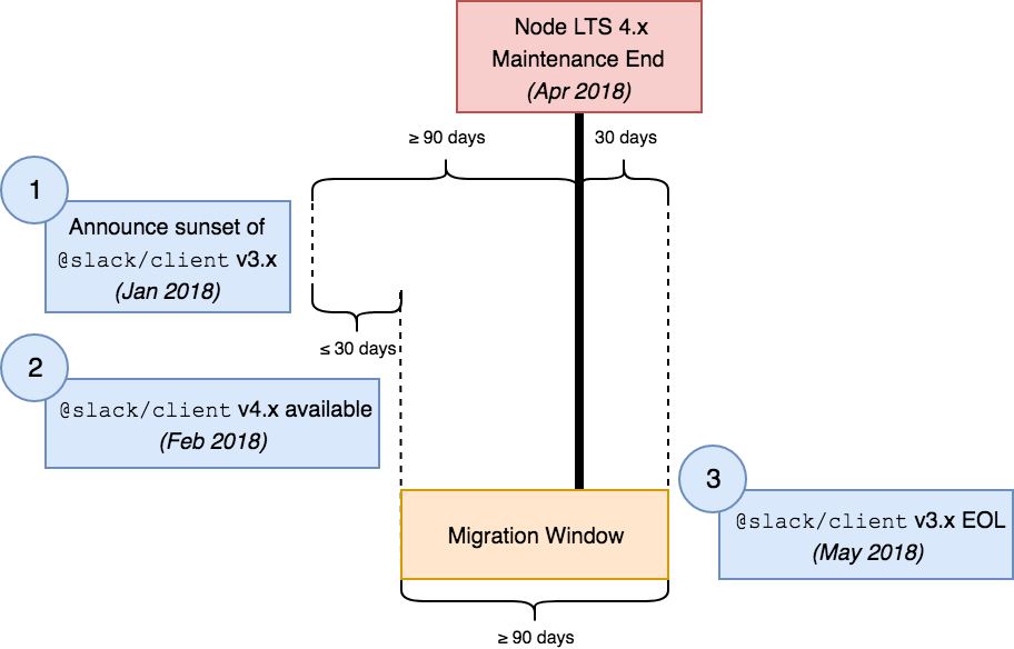 Node v4.x LTS maintenance end in April creates the opportunity to sunset @slack/client v3.x